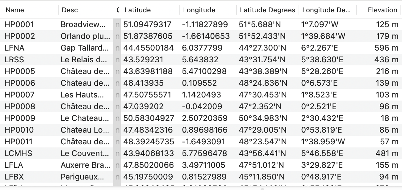 Garmin-compatible waypoint export table showing waypoint name, coordinates, latitude and longitude degrees, and elevation values.